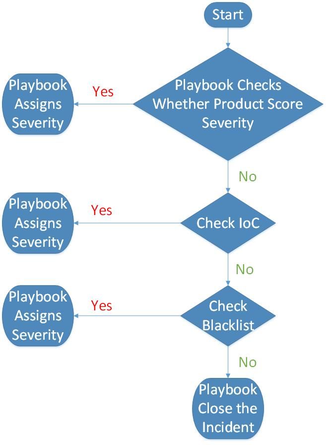 Security Orchestration Use Case: How to Automate Incident Severity Assignment? - Logsign